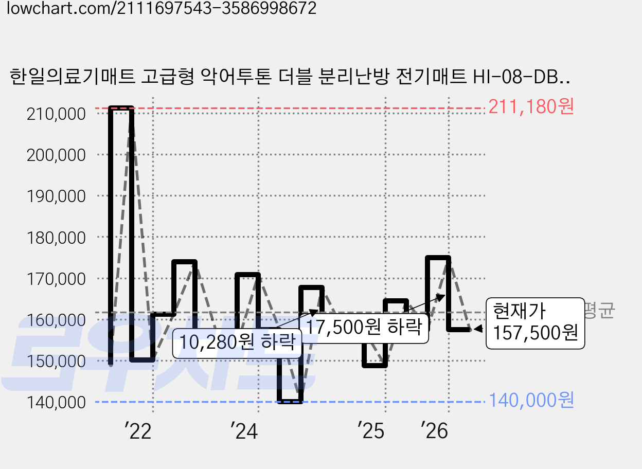 한일의료기매트 고급형 악어투톤 더블 분리난방 전기매트 HI-08-DB, 140 x 195 cm 가격 변동 차트, 현재가 157,500원, 관측 최저가 140,000원