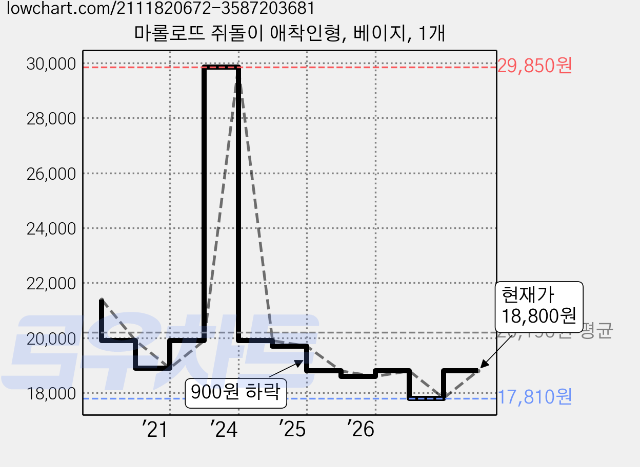 마롤로뜨 쥐돌이 애착인형, 베이지, 1개 가격 변동 차트, 현재가 18,800원, 관측 최저가 17,810원