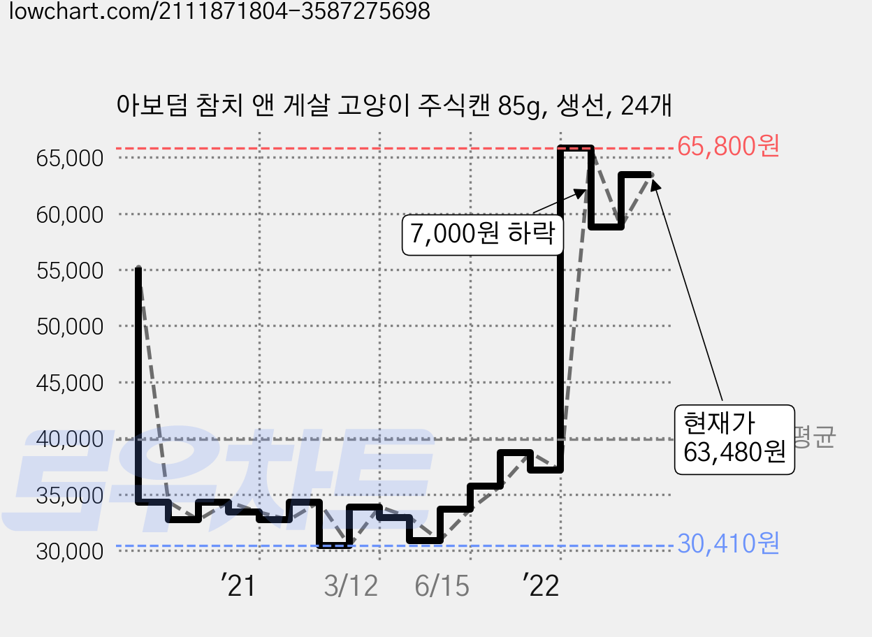 아보덤 참치 앤 게살 고양이 주식캔 85g, 생선, 24개 가격 변동 차트, 현재가 63,480원, 관측 최저가 30,410원