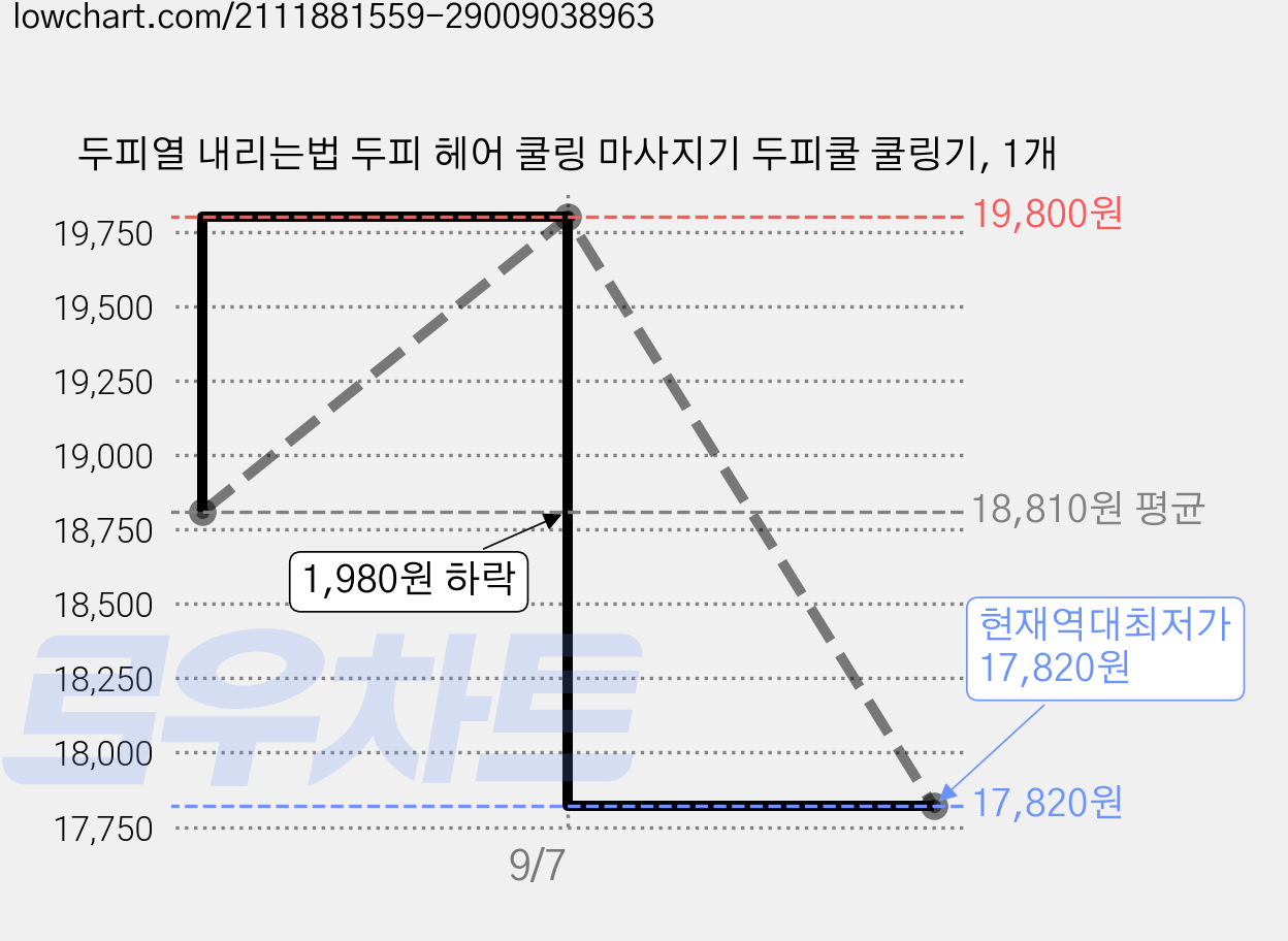 두피열 내리는법 두피 헤어 쿨링 마사지기 두피쿨 쿨링기, 1개 가격 변동 차트, 현재가 17,820원, 역대최저가