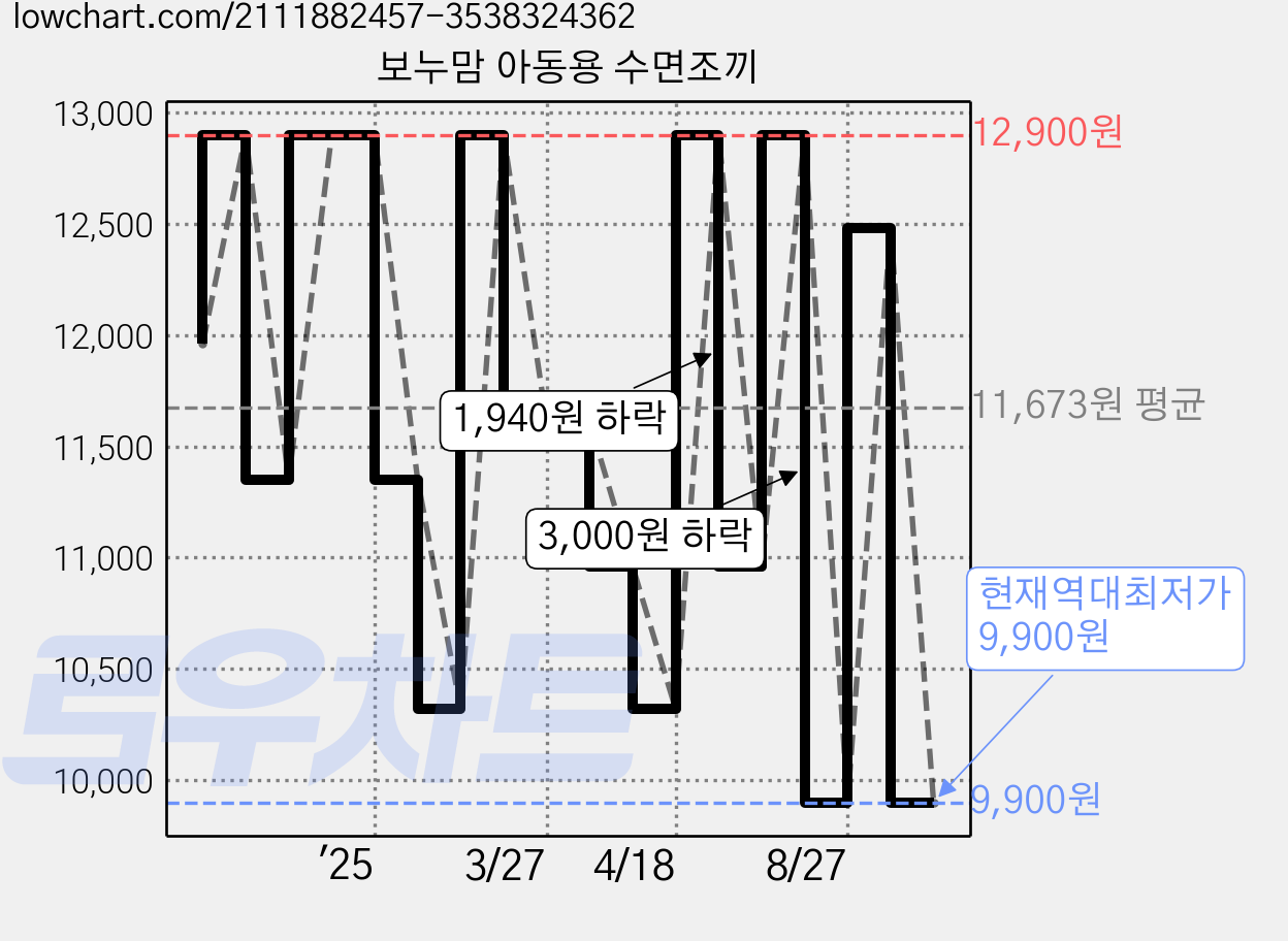 보누맘 아동용 수면조끼 가격 변동 차트, 현재가 9,900원, 역대최저가