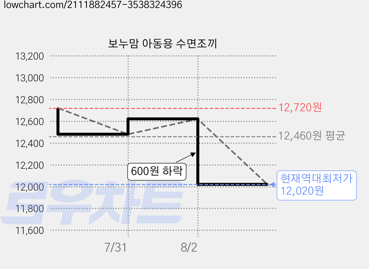 보누맘 아동용 수면조끼 가격 변동 차트, 현재가 12,020원, 역대최저가