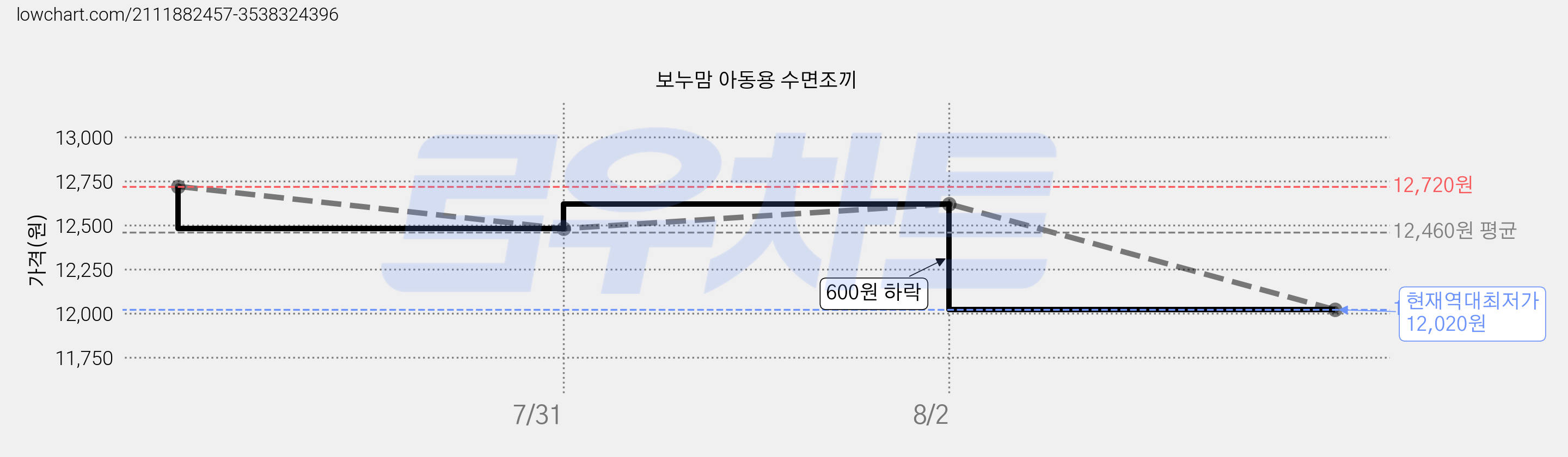 보누맘 아동용 수면조끼 가격 변동 차트, 현재가 12,020원, 역대최저가
