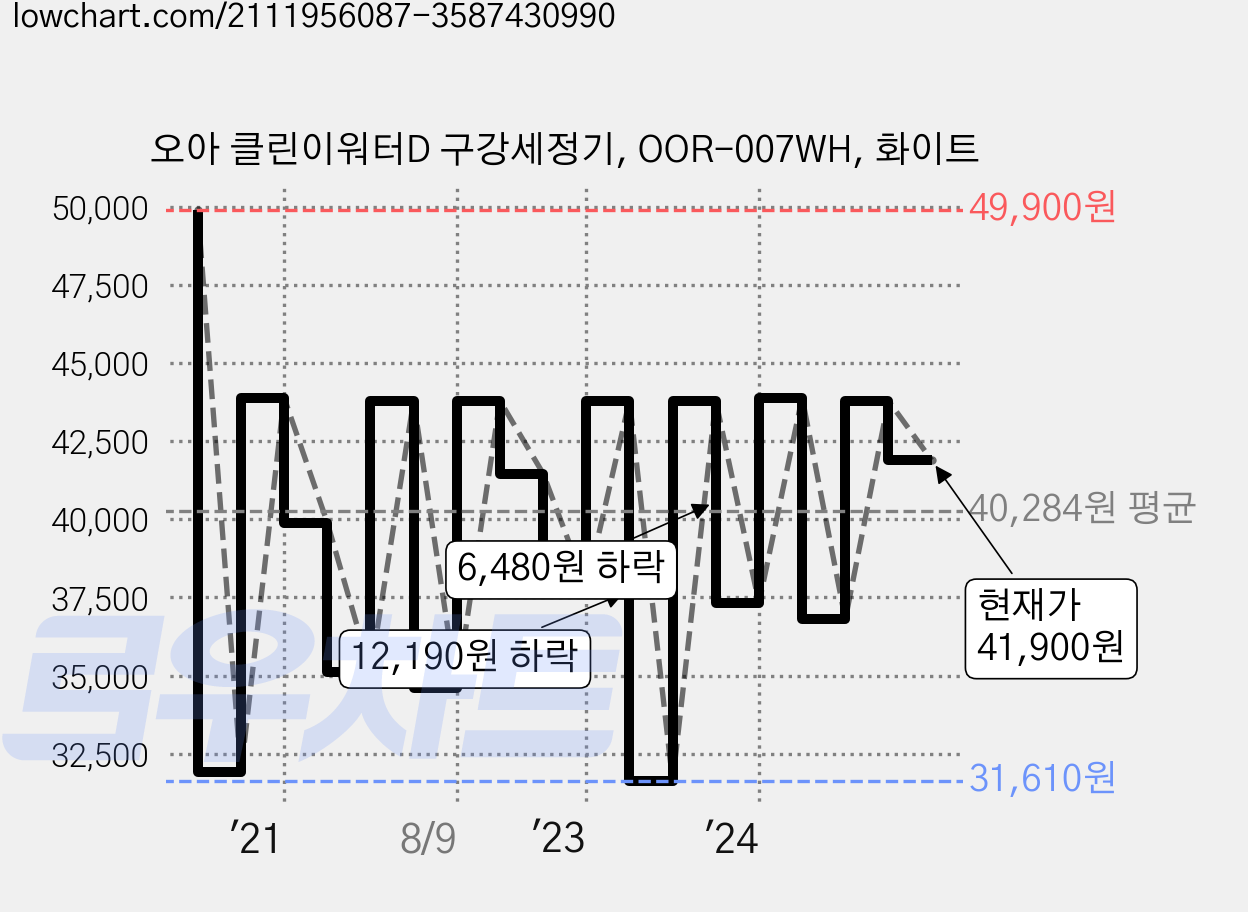 오아 클린이워터D 구강세정기, OOR-007WH, 화이트 가격 변동 차트, 현재가 41,900원, 관측 최저가 24,410원