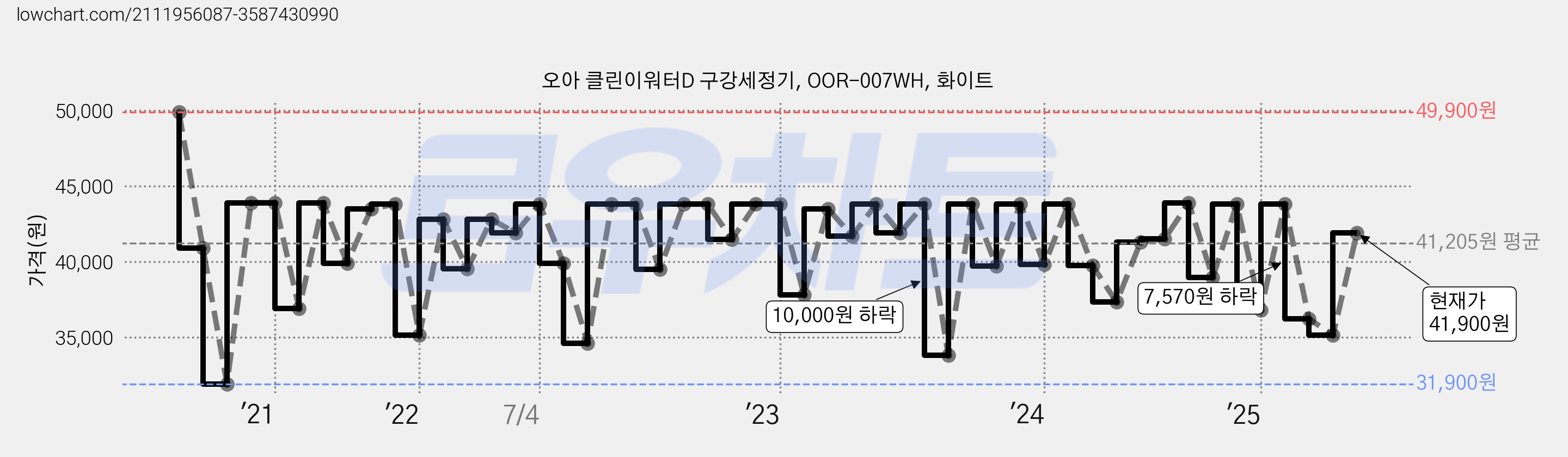 오아 클린이워터D 구강세정기, OOR-007WH, 화이트 가격 변동 차트, 현재가 41,900원, 관측 최저가 24,410원