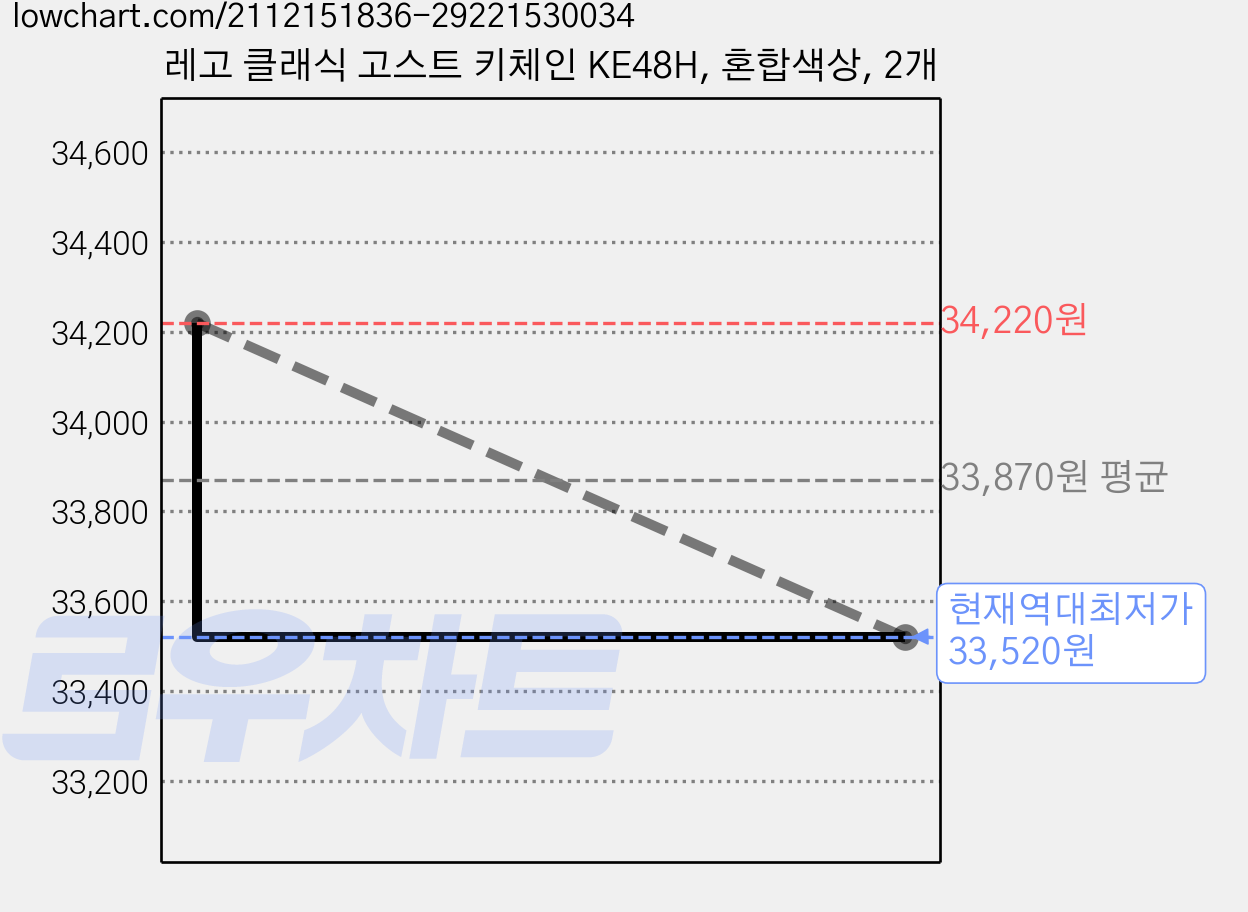 레고 클래식 고스트 키체인 KE48H, 혼합색상, 2개 가격 변동 차트, 현재가 33,520원, 역대최저가