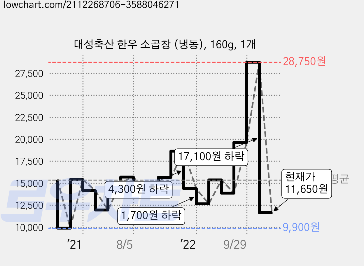 대성축산 한우 소곱창 (냉동), 160g, 1개 가격 변동 차트, 현재가 11,650원, 관측 최저가 9,900원