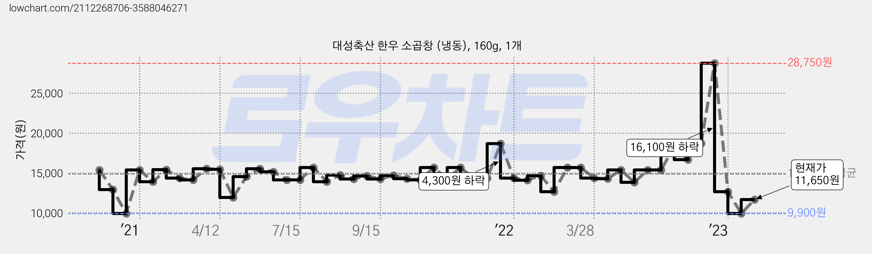 대성축산 한우 소곱창 (냉동), 160g, 1개 가격 변동 차트, 현재가 11,650원, 관측 최저가 9,900원