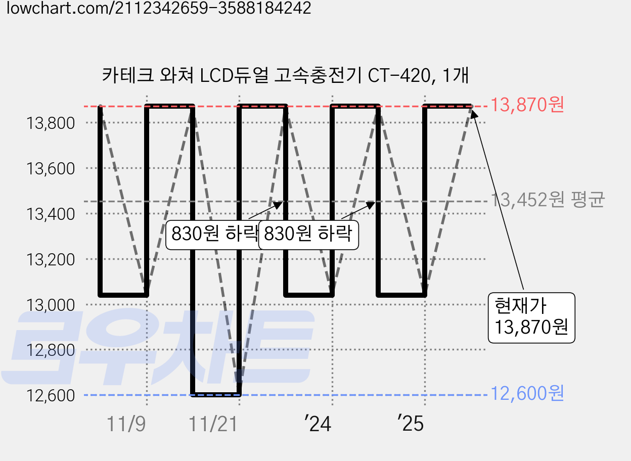 카테크 와쳐 LCD듀얼 고속충전기 CT-420, 1개 가격 변동 차트, 현재가 13,870원, 관측 최저가 12,600원
