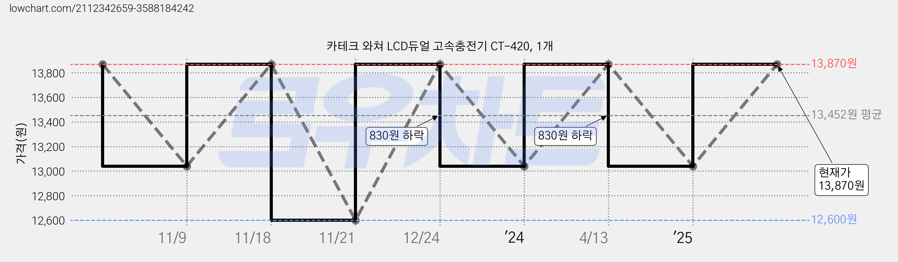 카테크 와쳐 LCD듀얼 고속충전기 CT-420, 1개 가격 변동 차트, 현재가 13,870원, 관측 최저가 12,600원