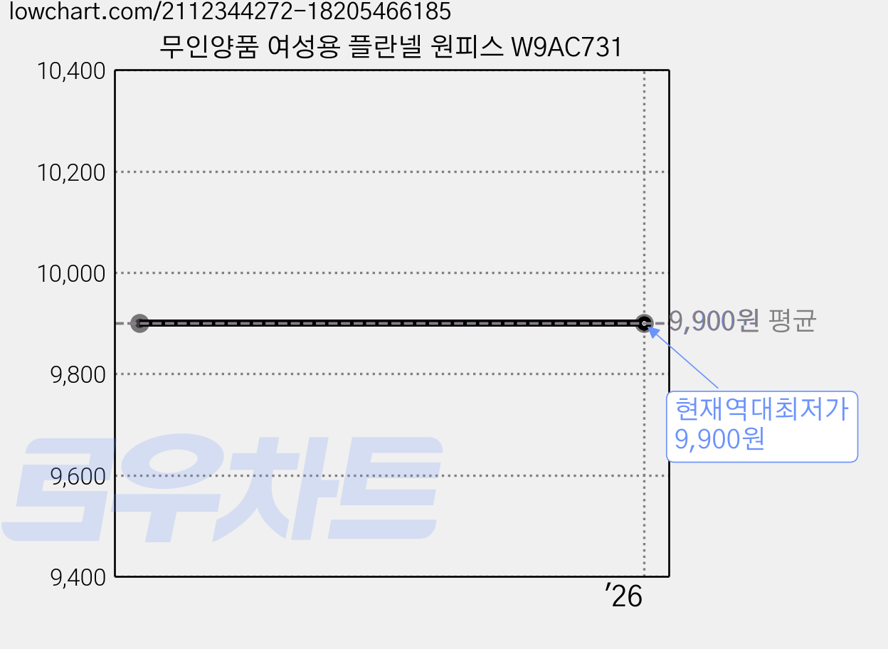 무인양품 여성용 플란넬 원피스 W9AC731 가격 변동 차트, 현재가 9,900원, 역대최저가