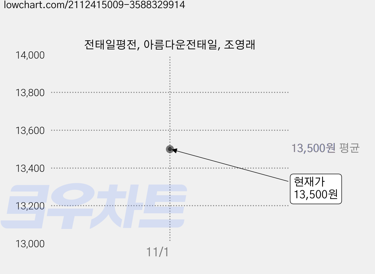 전태일평전, 아름다운전태일, 조영래 가격 변동 차트, 현재가 13,500원