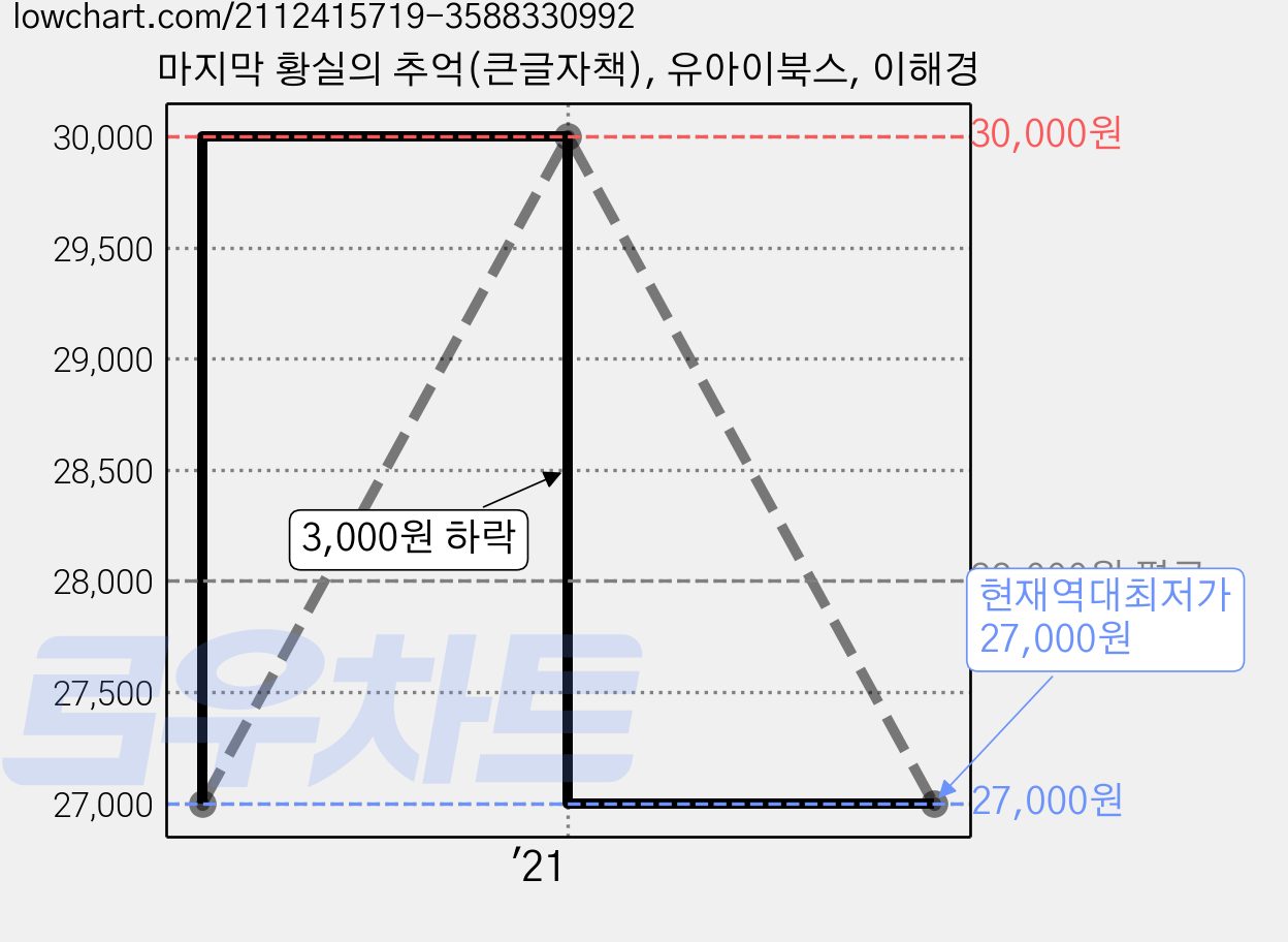 마지막 황실의 추억(큰글자책), 유아이북스, 이해경 가격 변동 차트, 현재가 27,000원, 역대최저가