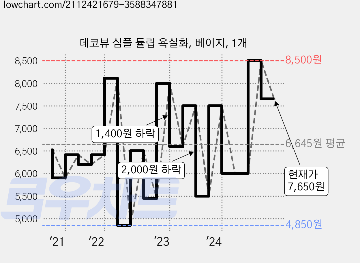 데코뷰 심플 튤립 욕실화, 베이지, 1개 가격 변동 차트, 현재가 7,650원, 관측 최저가 4,850원