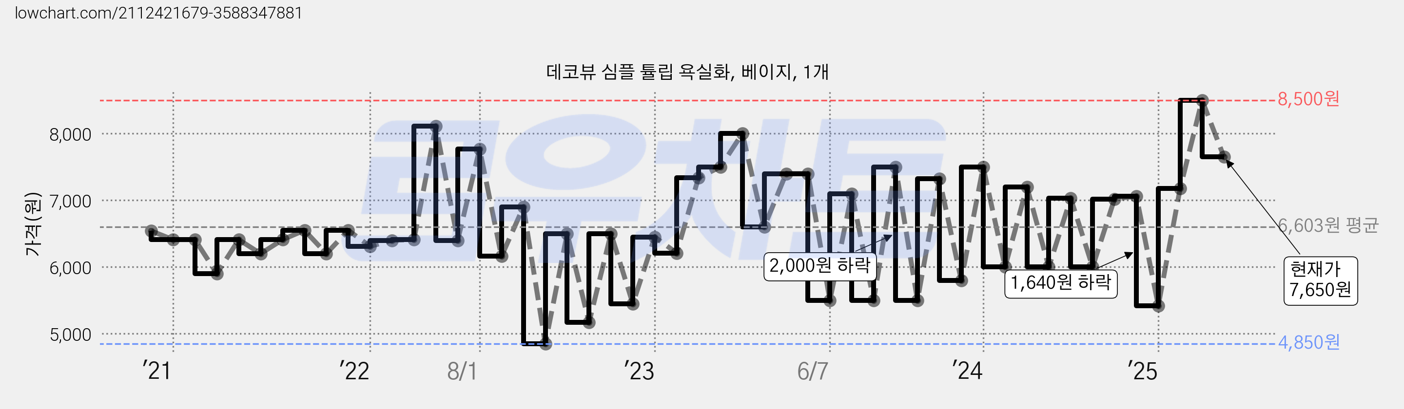 데코뷰 심플 튤립 욕실화, 베이지, 1개 가격 변동 차트, 현재가 7,650원, 관측 최저가 4,850원