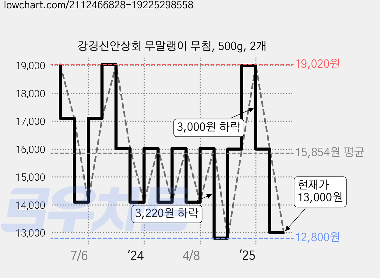 강경신안상회 무말랭이 무침, 500g, 2개 가격 변동 차트, 현재가 13,000원, 관측 최저가 12,800원