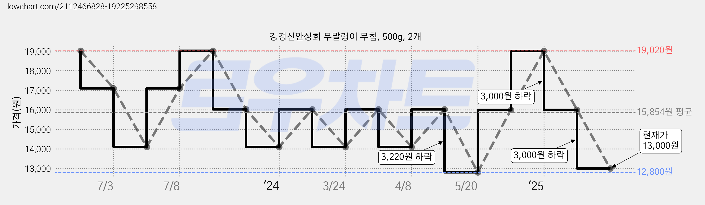강경신안상회 무말랭이 무침, 500g, 2개 가격 변동 차트, 현재가 13,000원, 관측 최저가 12,800원