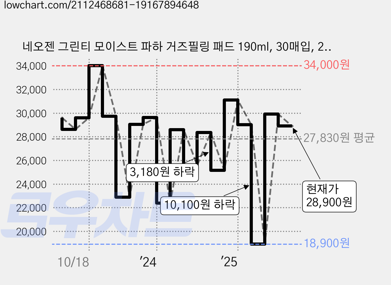 네오젠 그린티 모이스트 파하 거즈필링 패드 190ml, 30매입, 2개 가격 변동 차트, 현재가 28,900원, 관측 최저가 18,900원