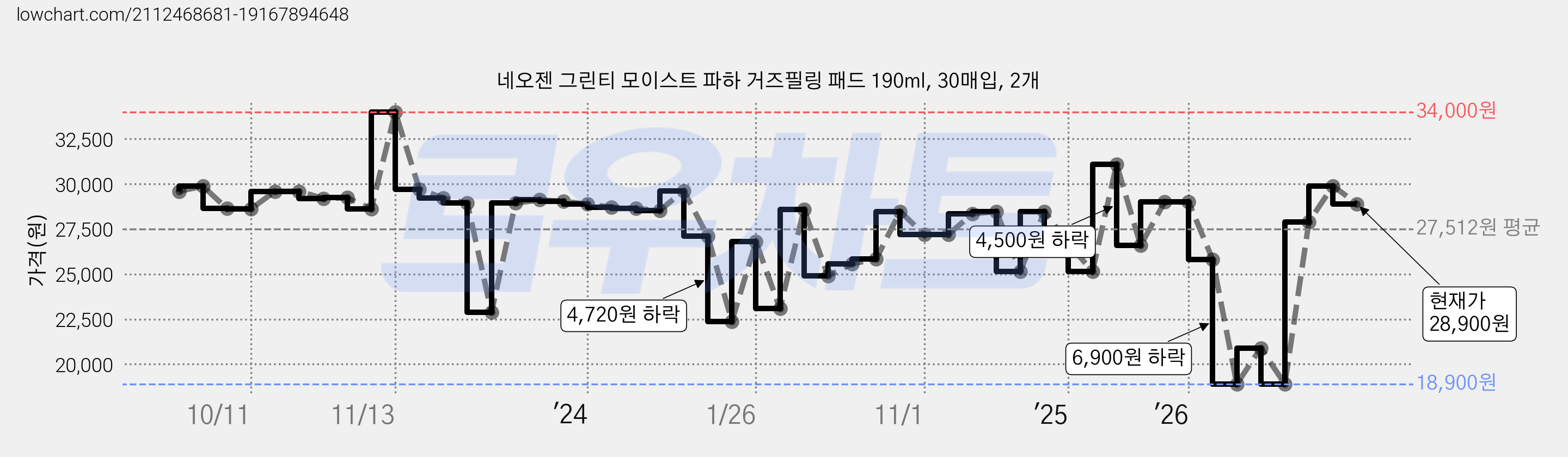 네오젠 그린티 모이스트 파하 거즈필링 패드 190ml, 30매입, 2개 가격 변동 차트, 현재가 28,900원, 관측 최저가 18,900원