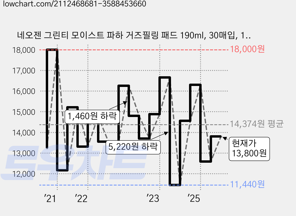 네오젠 그린티 모이스트 파하 거즈필링 패드 190ml, 30매입, 1개 가격 변동 차트, 현재가 13,800원, 관측 최저가 11,190원