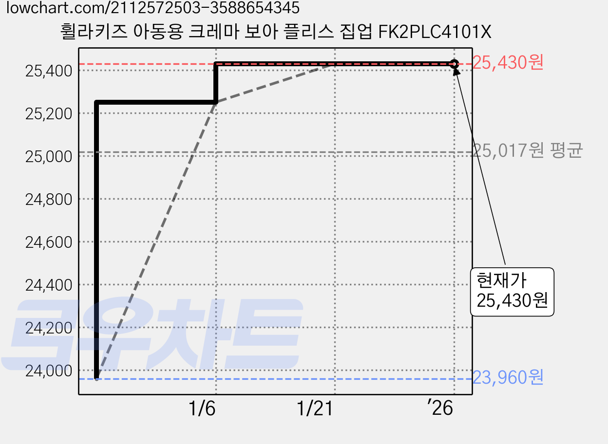 휠라키즈 아동용 크레마 보아 플리스 집업 FK2PLC4101X 가격 변동 차트, 현재가 25,430원, 역대최저가