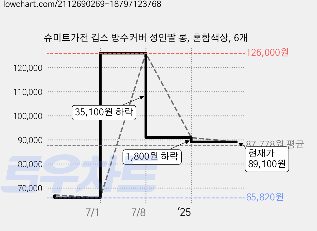슈미트가전 깁스 방수커버 성인팔 롱, 혼합색상, 6개 가격 변동 차트, 현재가 89,100원, 관측 최저가 65,820원