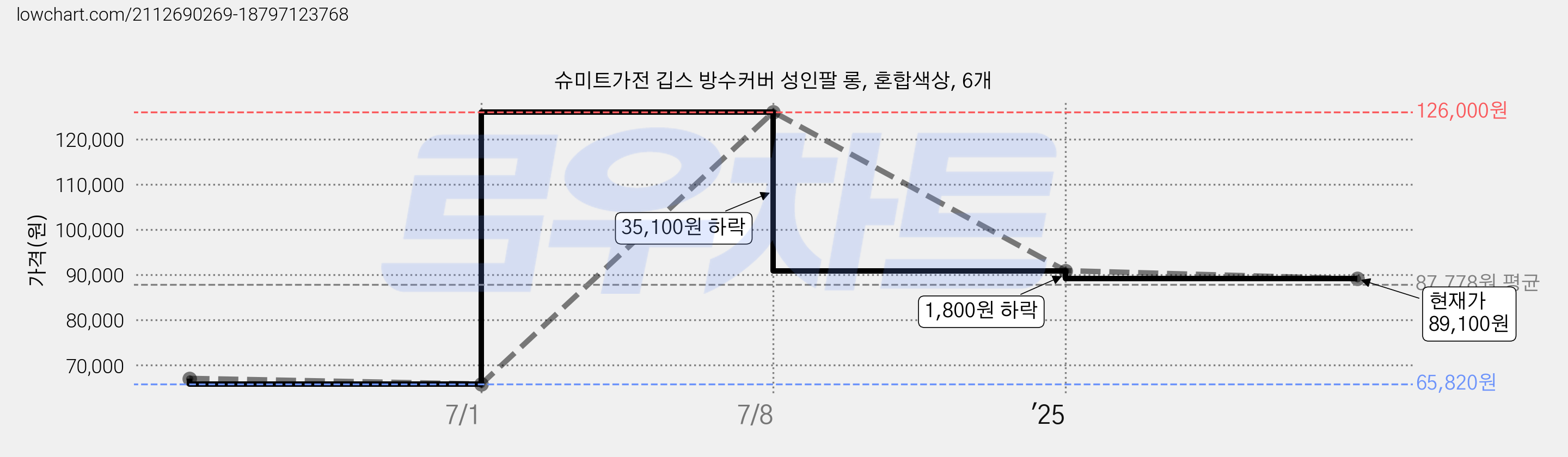 슈미트가전 깁스 방수커버 성인팔 롱, 혼합색상, 6개 가격 변동 차트, 현재가 89,100원, 관측 최저가 65,820원