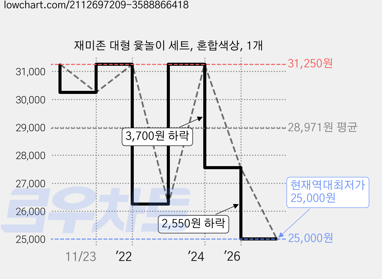 재미존 대형 윷놀이 세트, 혼합색상, 1개 가격 변동 차트, 현재가 25,000원, 역대최저가