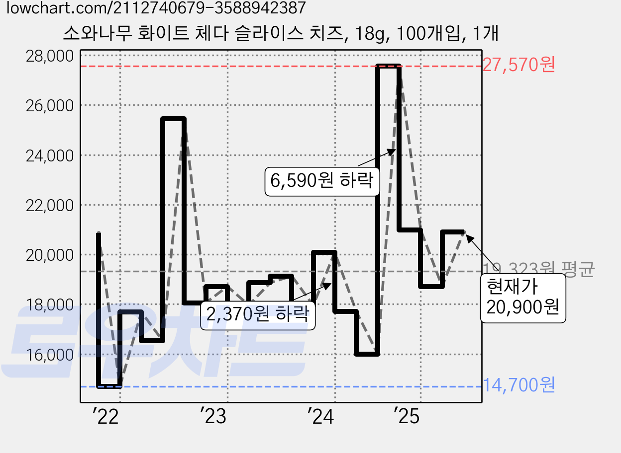 소와나무 화이트 체다 슬라이스 치즈, 18g, 100개입, 1개 가격 변동 차트, 현재가 20,900원, 관측 최저가 14,550원