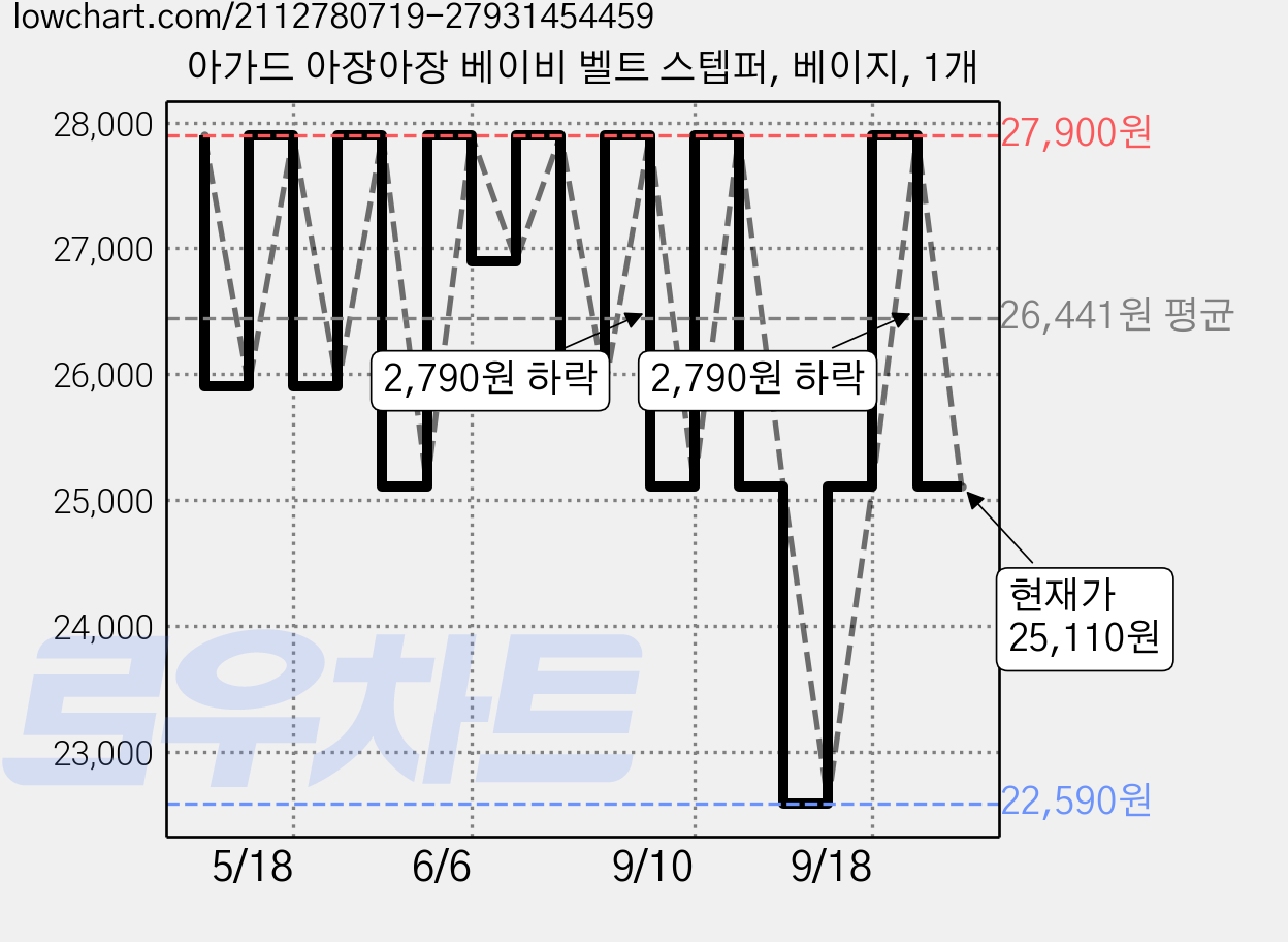 아가드 아장아장 베이비 벨트 스텝퍼, 베이지, 1개 가격 변동 차트, 현재가 25,110원, 관측 최저가 22,590원