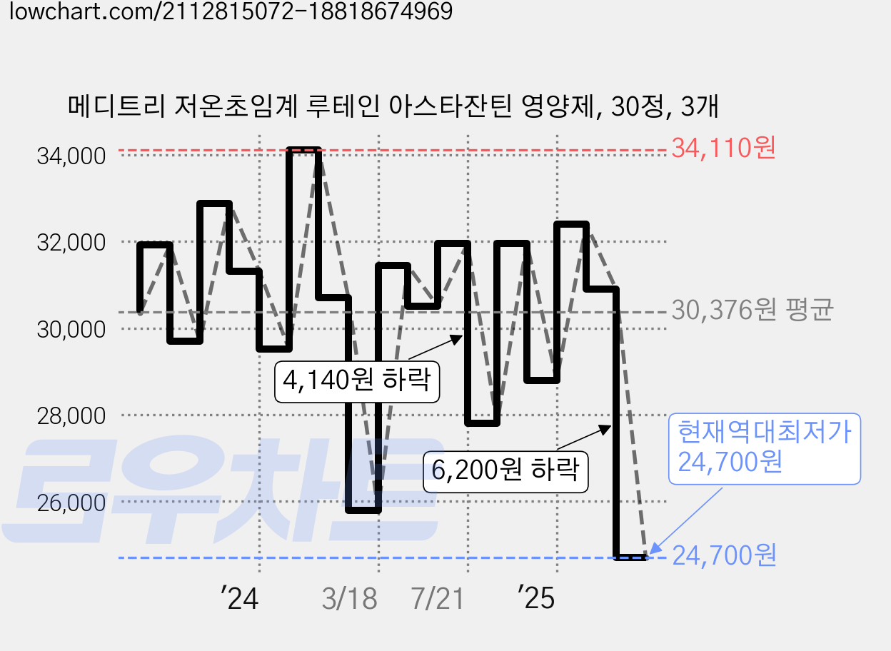 메디트리 저온초임계 루테인 아스타잔틴 영양제, 30정, 3개 가격 변동 차트, 현재가 24,700원, 역대최저가