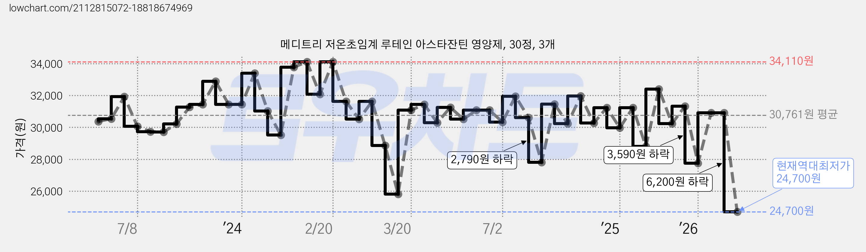 메디트리 저온초임계 루테인 아스타잔틴 영양제, 30정, 3개 가격 변동 차트, 현재가 24,700원, 역대최저가
