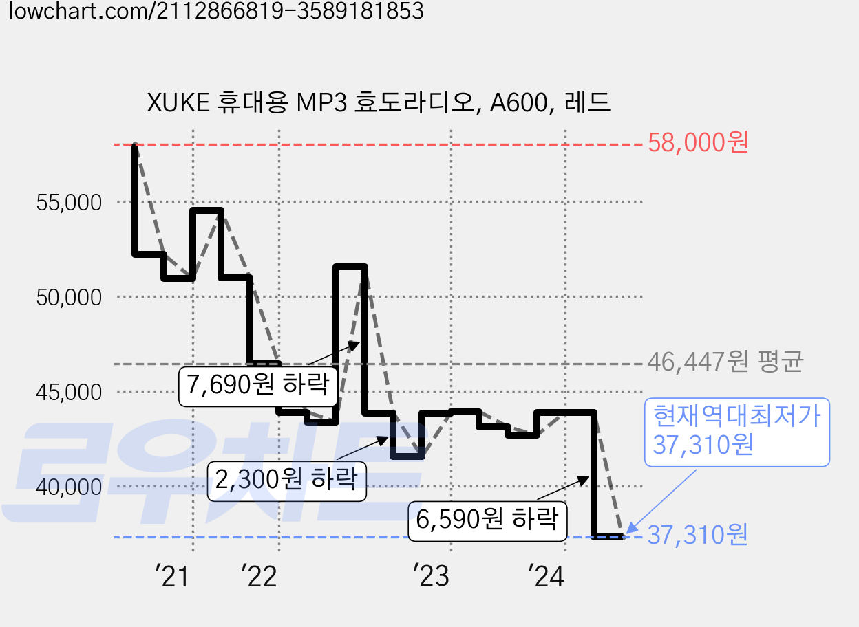 XUKE 휴대용 MP3 효도라디오, A600, 레드 가격 변동 차트, 현재가 37,310원, 역대최저가