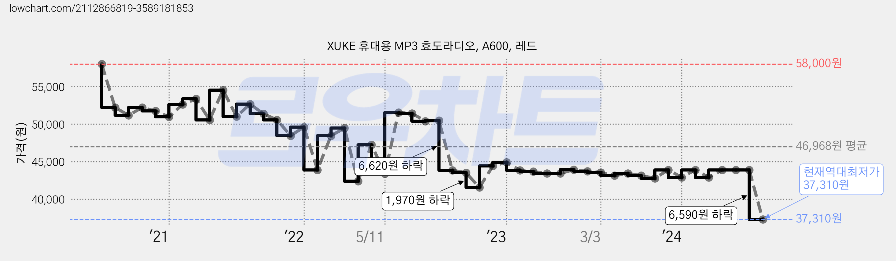XUKE 휴대용 MP3 효도라디오, A600, 레드 가격 변동 차트, 현재가 37,310원, 역대최저가