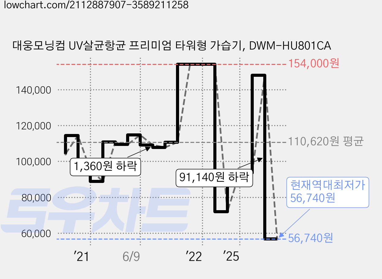 대웅모닝컴 UV살균항균 프리미엄 타워형 가습기, DWM-HU801CA 가격 변동 차트, 현재가 56,740원, 역대최저가
