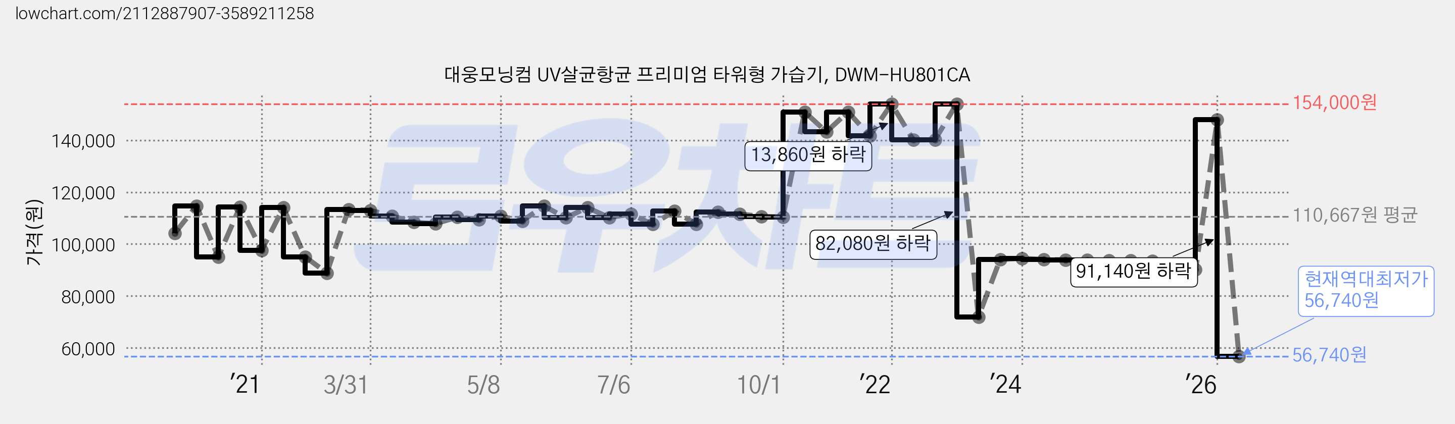 대웅모닝컴 UV살균항균 프리미엄 타워형 가습기, DWM-HU801CA 가격 변동 차트, 현재가 56,740원, 역대최저가