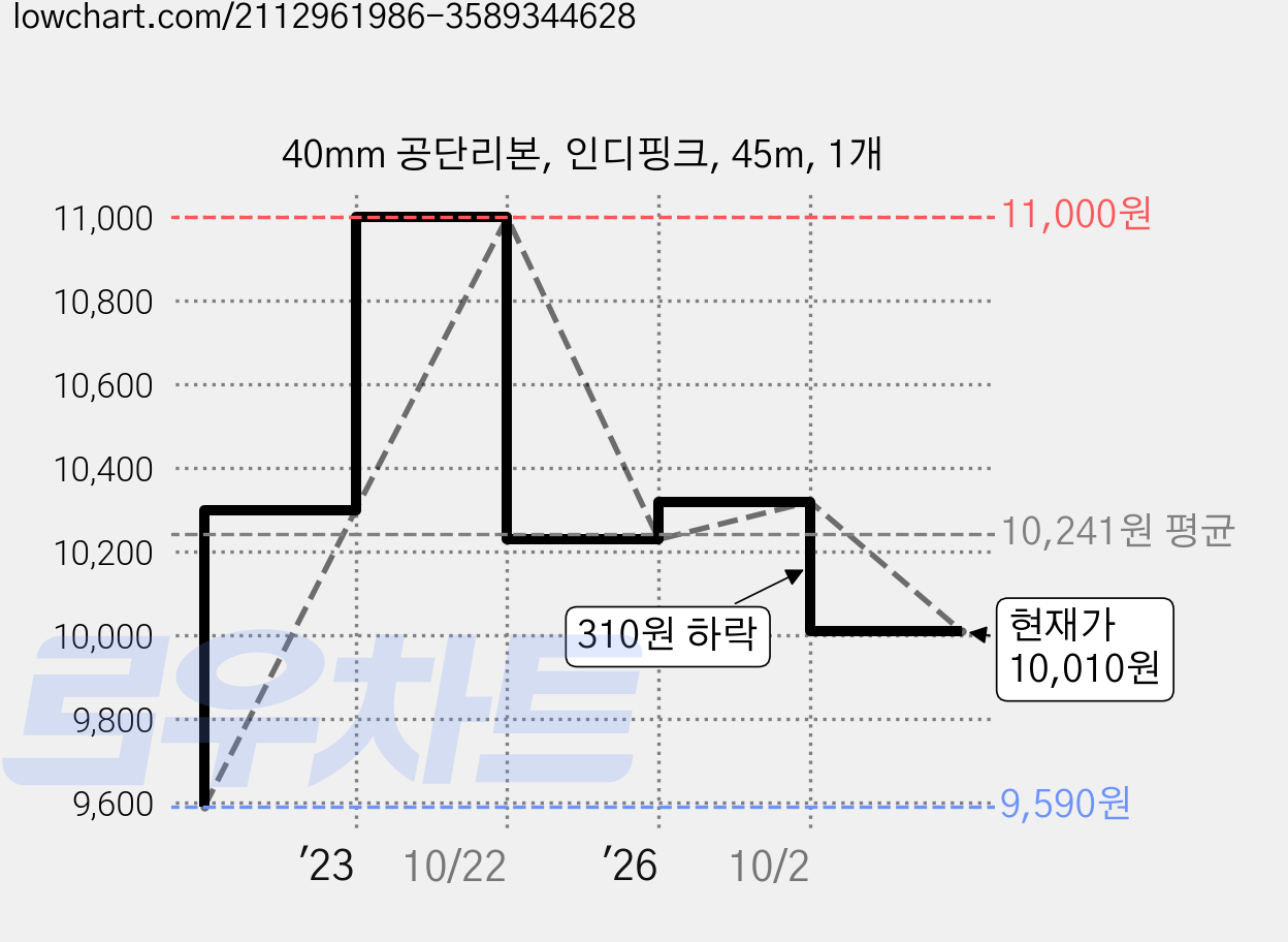 40mm 공단리본, 인디핑크, 45m, 1개 가격 변동 차트, 현재가 10,010원, 관측 최저가 9,590원