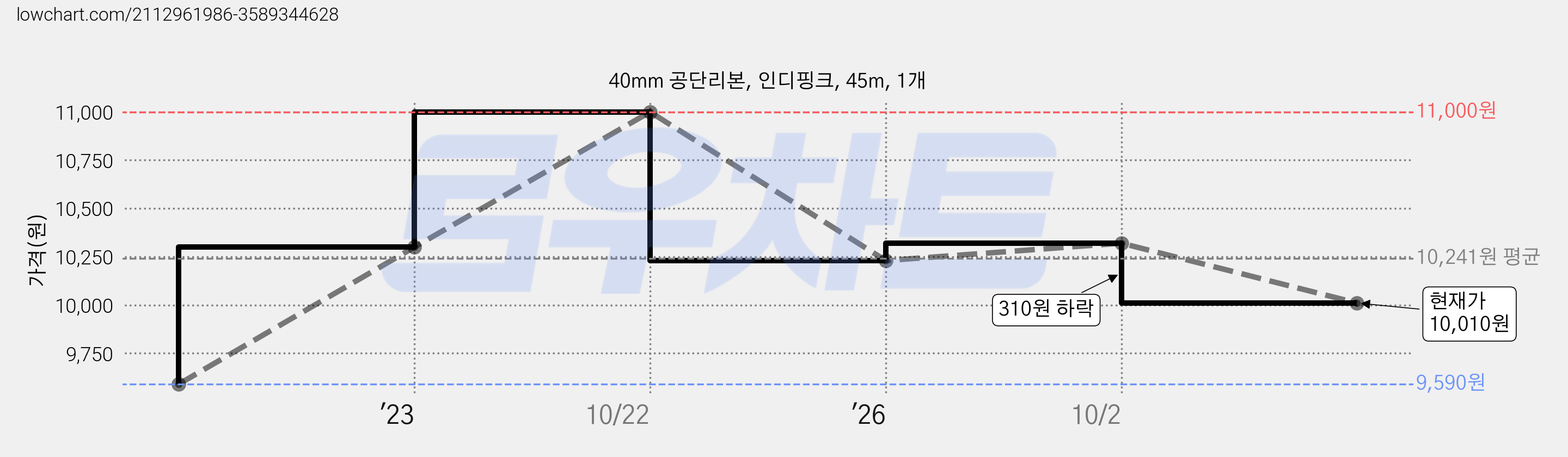 40mm 공단리본, 인디핑크, 45m, 1개 가격 변동 차트, 현재가 10,010원, 관측 최저가 9,590원