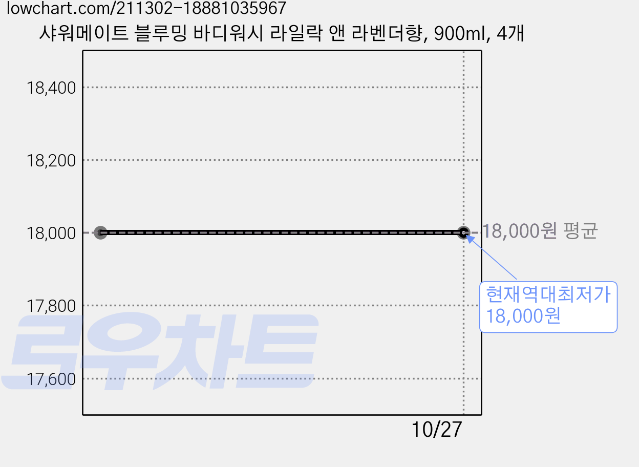 샤워메이트 블루밍 바디워시 라일락 앤 라벤더향, 900ml, 4개 가격 변동 차트, 현재가 18,000원, 역대최저가
