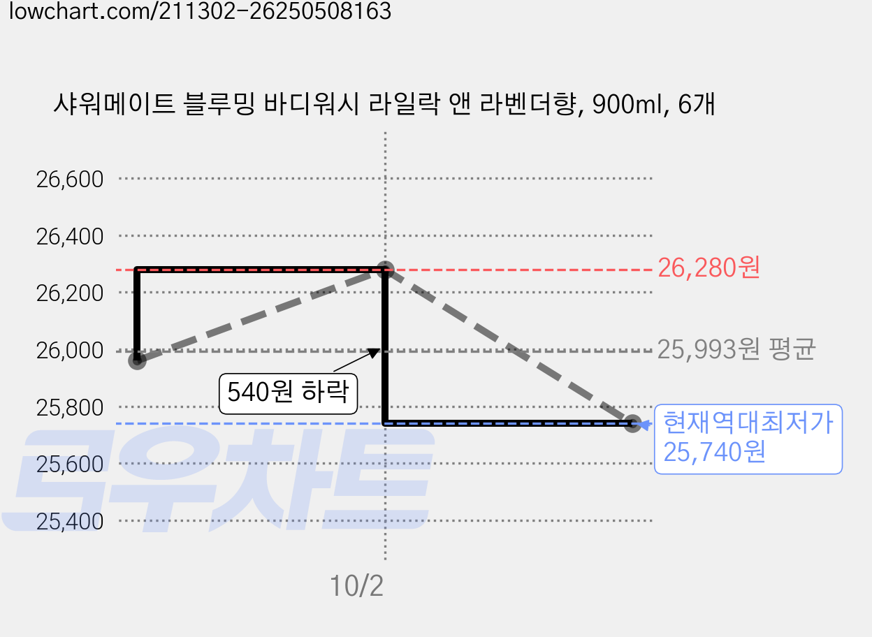 샤워메이트 블루밍 바디워시 라일락 앤 라벤더향, 900ml, 6개 가격 변동 차트, 현재가 25,740원, 역대최저가