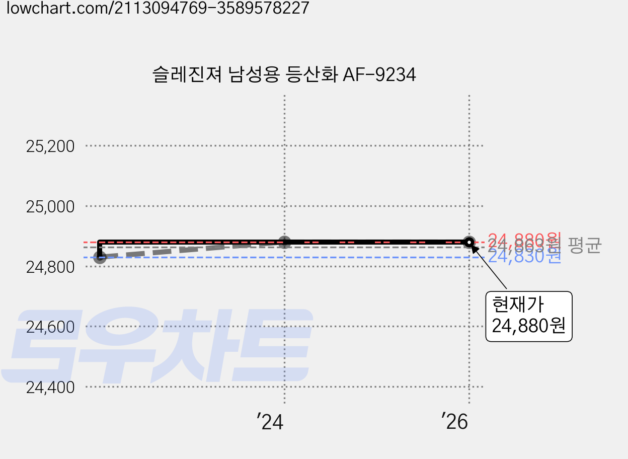 슬레진져 남성용 등산화 AF-9234 가격 변동 차트, 현재가 24,880원, 역대최저가