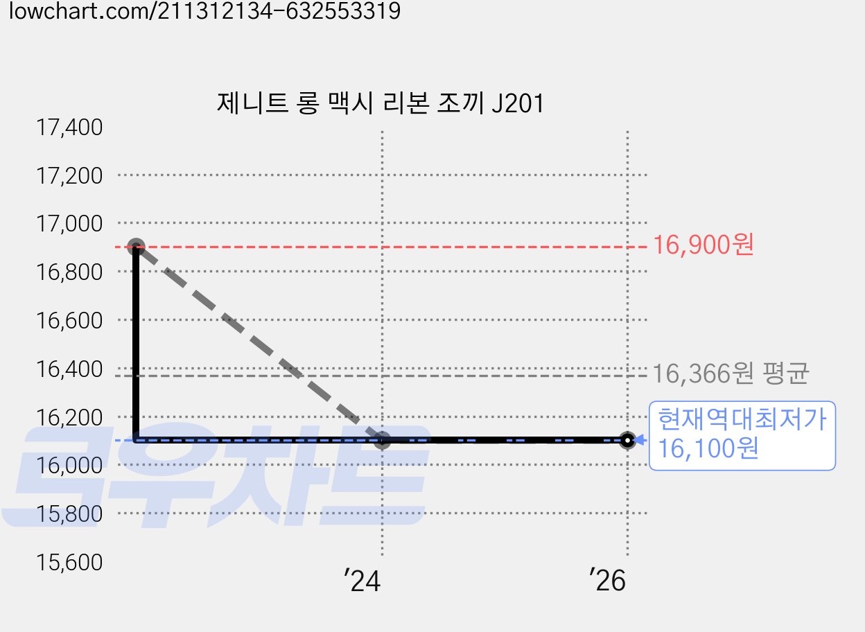 제니트 롱 맥시 리본 조끼 J201 가격 변동 차트, 현재가 16,100원, 역대최저가