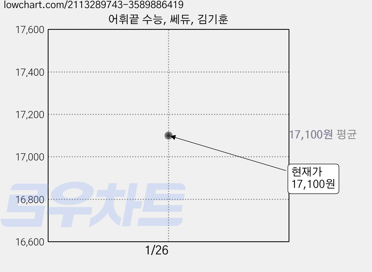 어휘끝 수능, 쎄듀, 김기훈 가격 변동 차트, 현재가 17,100원