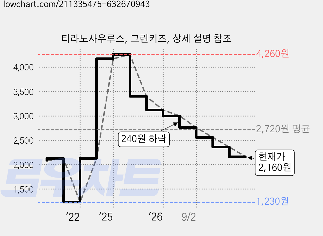 티라노사우루스, 그린키즈, 상세 설명 참조 가격 변동 차트, 현재가 2,160원, 관측 최저가 1,230원