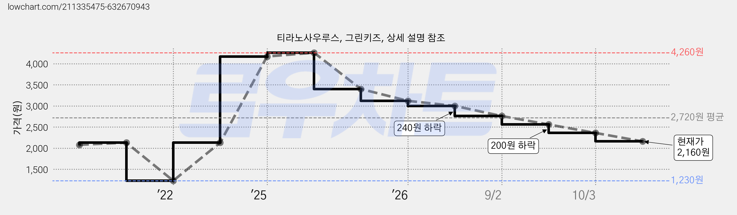 티라노사우루스, 그린키즈, 상세 설명 참조 가격 변동 차트, 현재가 2,160원, 관측 최저가 1,230원