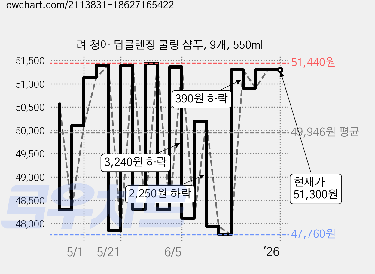 려 청아 딥클렌징 쿨링 샴푸, 9개, 550ml 가격 변동 차트, 현재가 51,300원, 역대최저가
