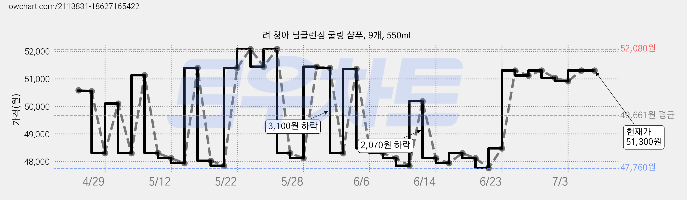 려 청아 딥클렌징 쿨링 샴푸, 9개, 550ml 가격 변동 차트, 현재가 51,300원, 역대최저가