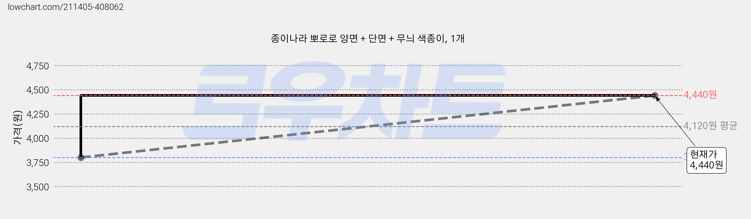 종이나라 뽀로로 양면 + 단면 + 무늬 색종이, 1개 가격 변동 차트, 현재가 4,440원, 관측 최저가 3,800원
