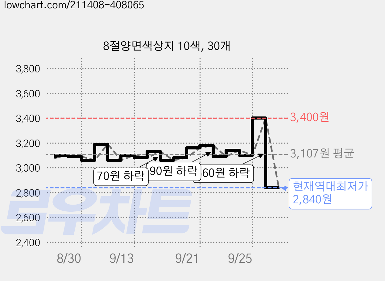 8절양면색상지 10색, 30개 가격 변동 차트, 현재가 2,840원, 역대최저가