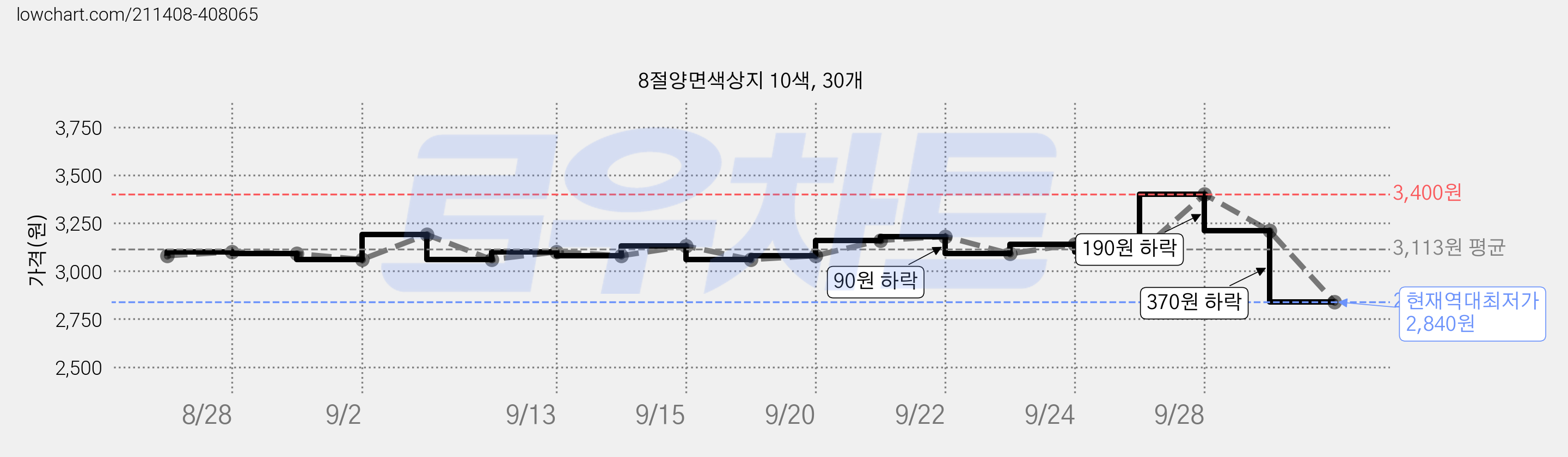 8절양면색상지 10색, 30개 가격 변동 차트, 현재가 2,840원, 역대최저가